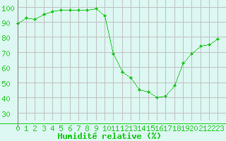 Courbe de l'humidit relative pour Besanon (25)