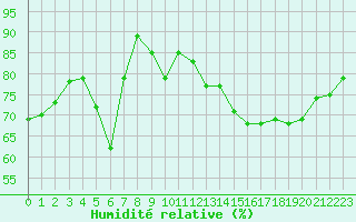 Courbe de l'humidit relative pour Emmendingen-Mundinge