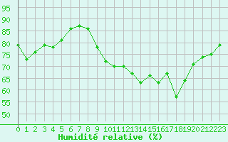 Courbe de l'humidit relative pour Ile de Groix (56)