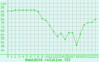 Courbe de l'humidit relative pour Hyres (83)