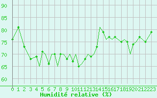 Courbe de l'humidit relative pour Guernesey (UK)