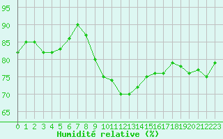Courbe de l'humidit relative pour Tibenham Airfield