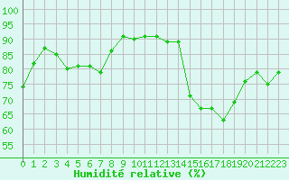 Courbe de l'humidit relative pour Bridlington Mrsc
