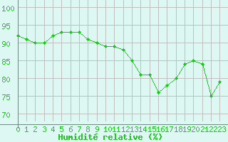 Courbe de l'humidit relative pour La Rochelle - Aerodrome (17)