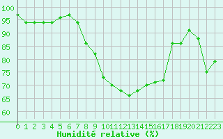 Courbe de l'humidit relative pour Retie (Be)