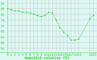 Courbe de l'humidit relative pour Manlleu (Esp)