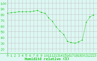 Courbe de l'humidit relative pour L'Huisserie (53)