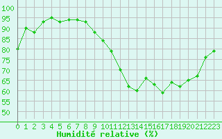 Courbe de l'humidit relative pour Saint-Dizier (52)