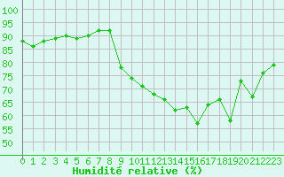 Courbe de l'humidit relative pour Vannes-Sn (56)