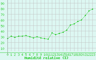 Courbe de l'humidit relative pour Aigleton - Nivose (38)