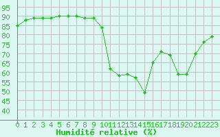 Courbe de l'humidit relative pour Abbeville - Hpital (80)
