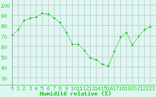 Courbe de l'humidit relative pour Montpellier (34)