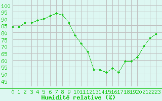 Courbe de l'humidit relative pour Albert-Bray (80)