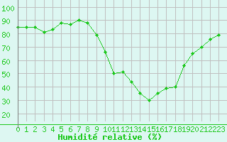 Courbe de l'humidit relative pour Sain-Bel (69)
