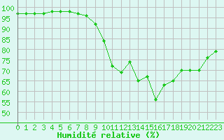 Courbe de l'humidit relative pour La Baeza (Esp)