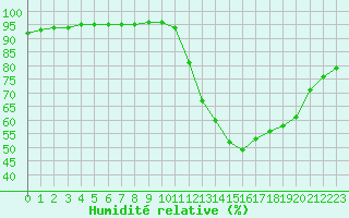 Courbe de l'humidit relative pour Nostang (56)