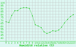 Courbe de l'humidit relative pour Saint-Julien-en-Quint (26)