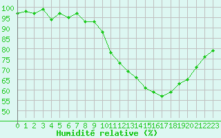 Courbe de l'humidit relative pour Saint-Sulpice (63)