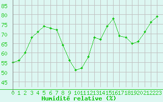 Courbe de l'humidit relative pour San Fernando