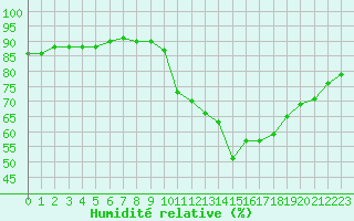 Courbe de l'humidit relative pour Corsept (44)