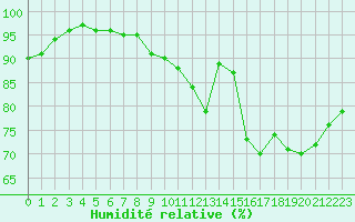 Courbe de l'humidit relative pour la bouée 62145