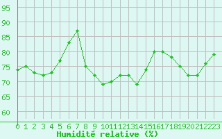 Courbe de l'humidit relative pour Bramon