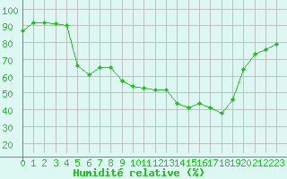 Courbe de l'humidit relative pour Montlimar (26)