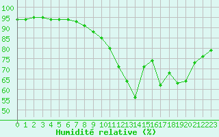 Courbe de l'humidit relative pour Castellbell i el Vilar (Esp)