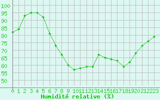 Courbe de l'humidit relative pour Leipzig