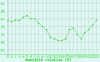 Courbe de l'humidit relative pour la bouée 62050