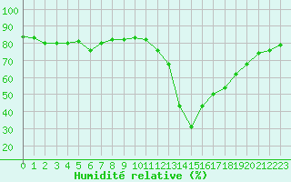 Courbe de l'humidit relative pour Avila - La Colilla (Esp)
