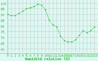 Courbe de l'humidit relative pour Caen (14)