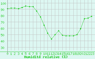 Courbe de l'humidit relative pour Gjilan (Kosovo)