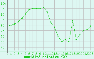 Courbe de l'humidit relative pour Ruffiac (47)
