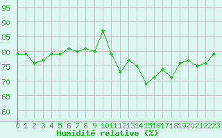 Courbe de l'humidit relative pour Le Puy - Loudes (43)