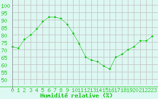 Courbe de l'humidit relative pour Ectot-ls-Baons (76)