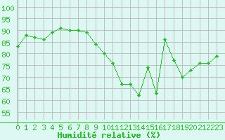 Courbe de l'humidit relative pour Metz-Nancy-Lorraine (57)