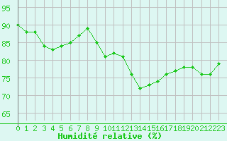 Courbe de l'humidit relative pour Baye (51)