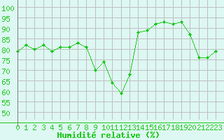 Courbe de l'humidit relative pour Villarzel (Sw)