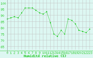 Courbe de l'humidit relative pour Mcon (71)
