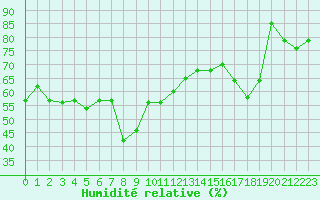 Courbe de l'humidit relative pour Beaumont du Ventoux (Mont Serein - Accueil) (84)