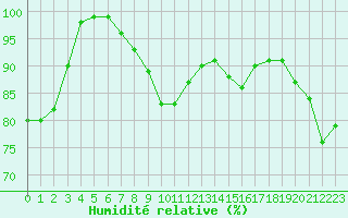 Courbe de l'humidit relative pour Valladolid