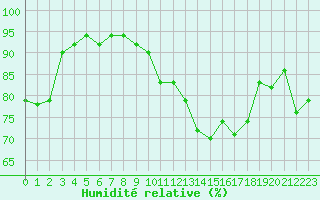 Courbe de l'humidit relative pour Cap de la Hve (76)
