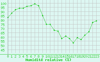 Courbe de l'humidit relative pour Fix-Saint-Geneys (43)