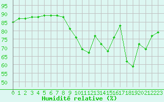 Courbe de l'humidit relative pour Saint-Bonnet-de-Four (03)