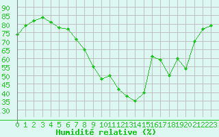 Courbe de l'humidit relative pour Visingsoe
