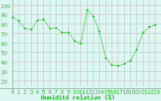 Courbe de l'humidit relative pour Ylitornio Meltosjarvi