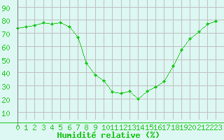 Courbe de l'humidit relative pour Sillian