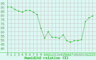 Courbe de l'humidit relative pour Calvi (2B)