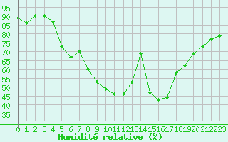 Courbe de l'humidit relative pour Aflenz